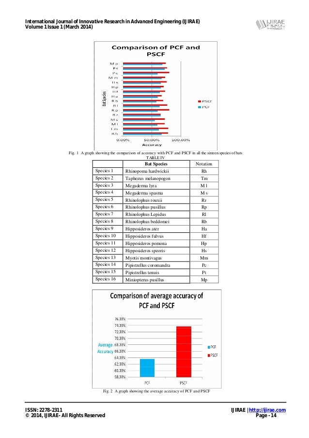 Bat Classification based on Perceptual, Spectrum and Cepstral Feature…