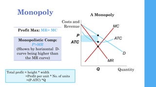 profit
ATC
P
Monopolistic Competition
Quantity
Price
ATC
D
MR
MC
Q
Total profit = height * width
=Profit per unit * No. of...