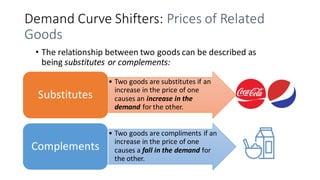 Demand	
  Curve	
  Shifters:	
  Prices	
  of	
  Related	
  
Goods	
  	
  
• The	
  relationship	
  between	
  two	
  goods...