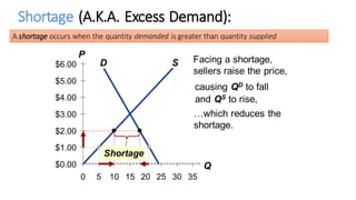 $0.00
$1.00
$2.00
$3.00
$4.00
$5.00
$6.00
0 5 10 15 20 25 30 35
P
Q
D S Facing  a  shortage,  
sellers  raise  the  price,...