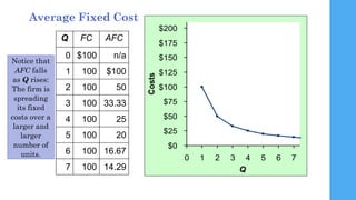 Average Fixed Cost
100
7
100
6
100
5
100
4
100
3
100
2
100
1
14.29
16.67
20
25
33.33
50
$100
n/a
$100
0
AFC
FC
Q
Notice th...
