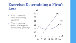 Exercise: Determining a Firm’s
Loss
A. What is the firm’s
profit maximizing
quantity?
B. What is the total
profits at this...