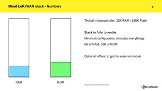 !9Mbed LoRaWAN stack - Numbers
RAM ROM
Typical microcontroller: 32K RAM / 256K Flash
Stack is fully tuneable
Minimum confi...