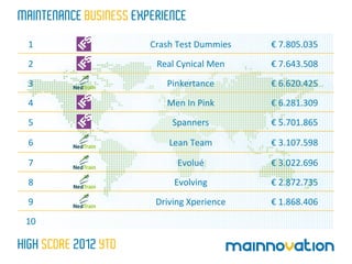 MAINTENANCE BUSINESS EXPERIENCE
  1	
                   Crash	
  Test	
  Dummies	
     €	
  7.805.035	
  
  2	
                     Real	
  Cynical	
  Men	
     €	
  7.643.508	
  
  3	
                        Pinkertance	
             €	
  6.620.425	
  
  4	
                        Men	
  In	
  Pink	
       €	
  6.281.309	
  
  5	
                          Spanners	
              €	
  5.701.865	
  

  6	
                         Lean	
  Team	
           €	
  3.107.598	
  

  7	
                            Evolué	
              €	
  3.022.696	
  
  8	
                           Evolving	
             €	
  2.872.735	
  
  9	
                    Driving	
  Xperience	
        €	
  1.868.406	
  
 10	
  

HIGH SCORE 2012 YTD
 