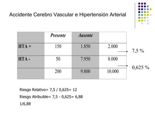 Accidente Cerebro Vascular e Hipertensión   Arterial 7,5 % 0,625 % Riesgo Relativo= 7,5 / 0,625= 12 Riesgo Atribuible= 7,5 - 0,625= 6,88 1/6,88 