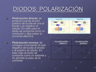 DIODOS: POLARIZACIÓN
Polarización directa: se
produce cuando el polo
positivo de la pila se una al
ánodo y el negativo al
cátodo. En este caso el
diodo se comporta como un
conductor y deja pasar la
corriente eléctrica.
Polarización inversa: se
consigue conectando el polo
negativo de la pila al ánodo
y el positivo al cátodo. En
este caso el diodo se
comporta como un aislante y
no permite el paso de la
corriente.
POLARIZACIÓN
DIRECTA
POLARIZACIÓN
INVERSA
 