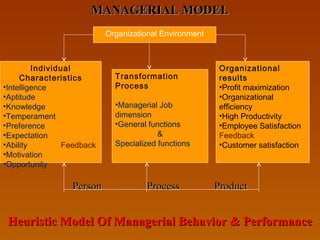 MANAGERIAL MODELMANAGERIAL MODEL
Person Process ProductPerson Process Product
Heuristic Model Of Managerial Behavior & PerformanceHeuristic Model Of Managerial Behavior & Performance
Organizational Environment
Individual
Characteristics
•Intelligence
•Aptitude
•Knowledge
•Temperament
•Preference
•Expectation
•Ability Feedback
•Motivation
•Opportunity
Transformation
Process
•Managerial Job
dimension
•General functions
&
Specialized functions
Organizational
results
•Profit maximization
•Organizational
efficiency
•High Productivity
•Employee Satisfaction
Feedback
•Customer satisfaction
 