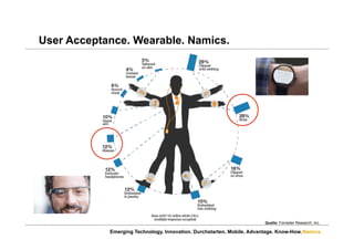 Namics.
User Acceptance. Wearable. Namics.
Emerging Technology. Innovation. Durchstarten. Mobile. Advantage. Know-How.
Quelle: Forrester Research, Inc.
 