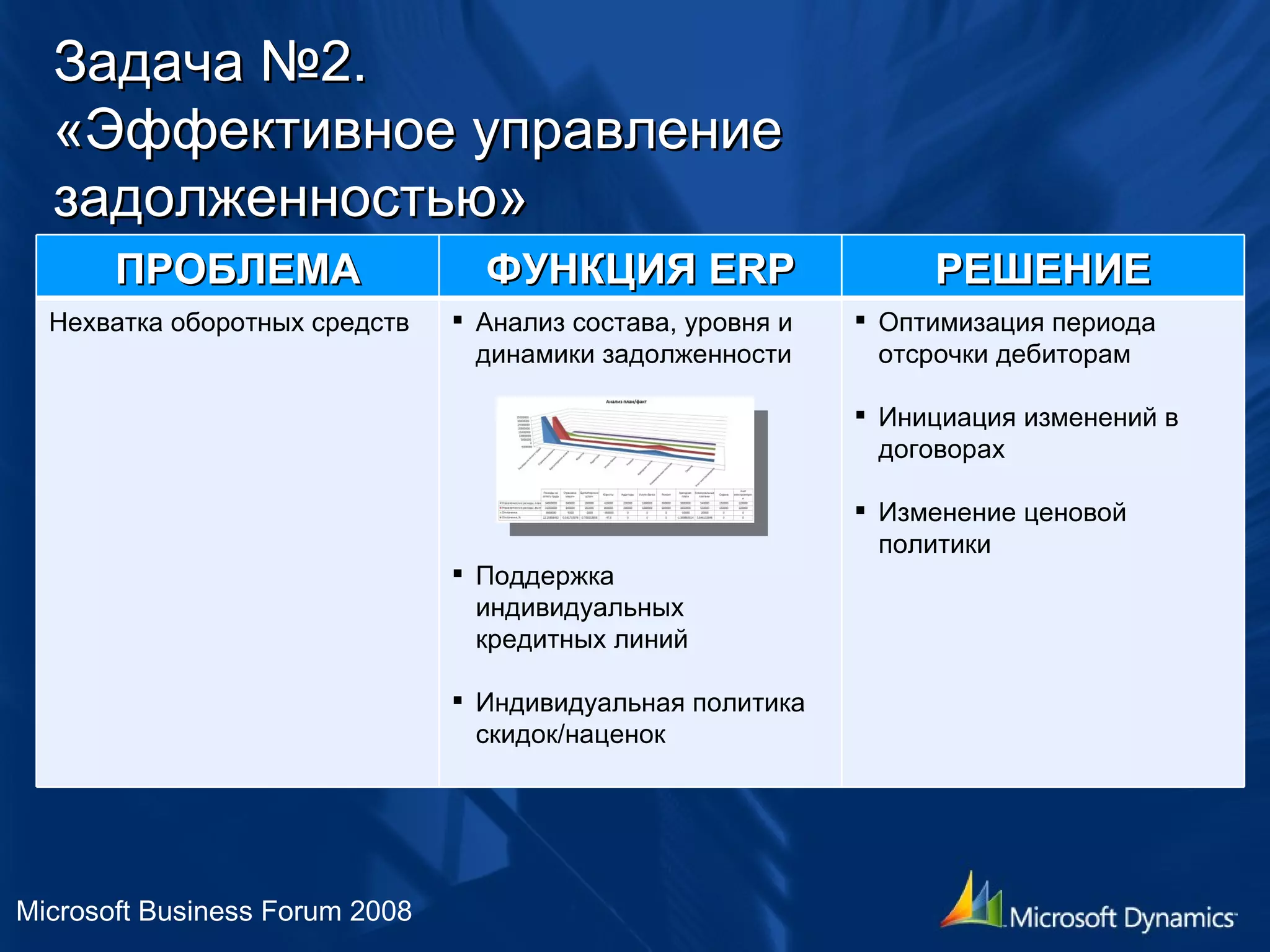 Задача №2.  «Эффективное управление задолженностью» Microsoft Business Forum 2008 ПРОБЛЕМА ФУНКЦИЯ  ERP РЕШЕНИЕ Нехватка оборотных средств Анализ состава, уровня и динамики задолженности Поддержка индивидуальных  кредитных линий Индивидуальная политика скидок / наценок Оптимизация периода  отсрочки дебиторам Инициация изменений в договорах Изменение ценовой политики 