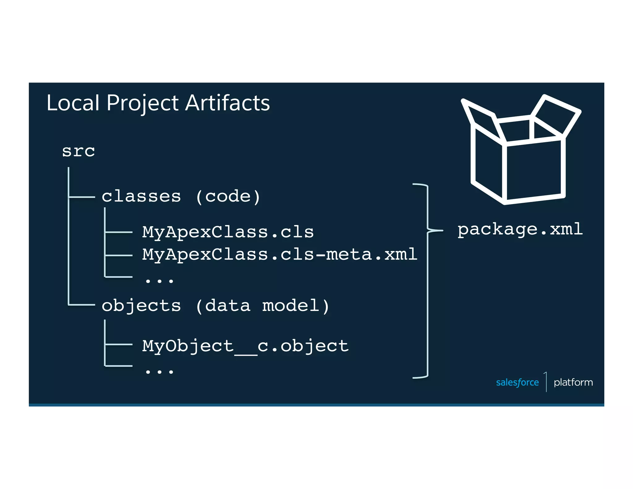 Local Project Artifacts
src
MyObject__c.object
...
MyApexClass.cls
MyApexClass.cls-meta.xml
...
classes (code)
objects (data model)
package.xml
 