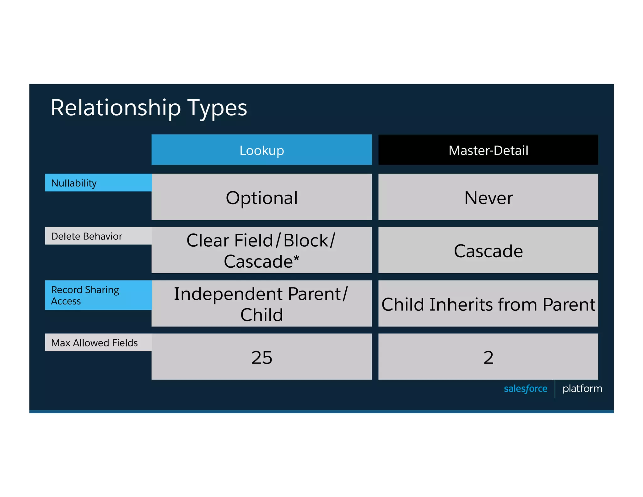 Master-DetailLookup
Relationship Types
NeverOptional
Cascade
Clear Field/Block/
Cascade*
Nullability
Delete Behavior
Child Inherits from Parent
Independent Parent/
Child
225
Record Sharing
Access
Max Allowed Fields
 