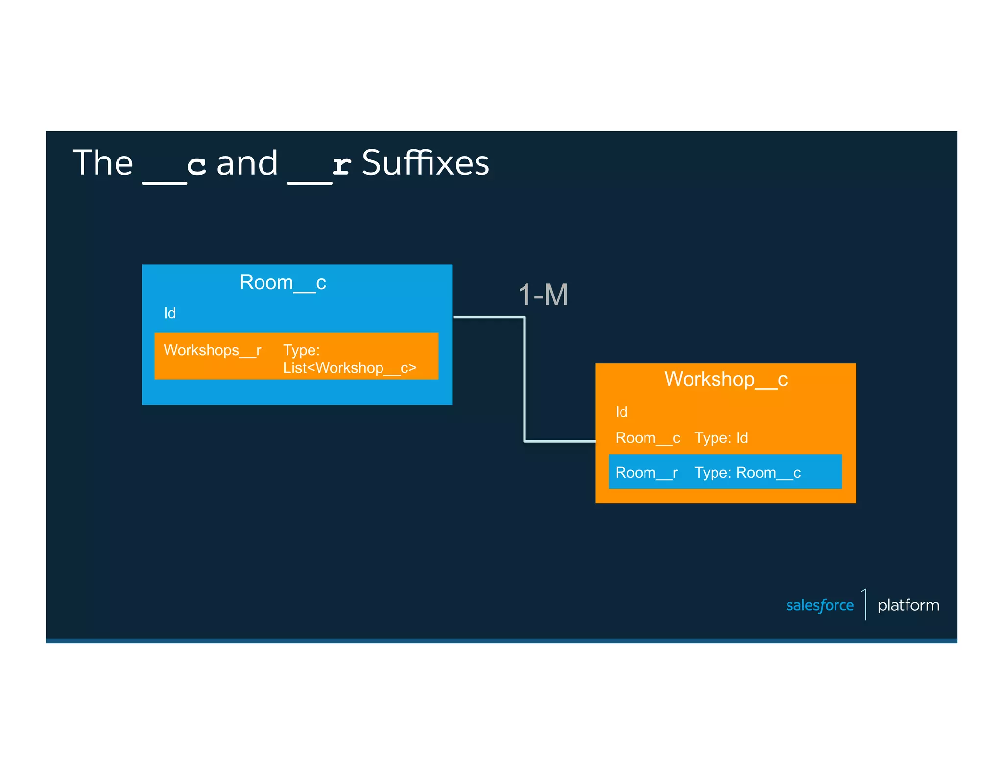 The __c and __r Suﬃxes
Room__c
Workshop__c
Id
Id
Room__c
Room__r
Workshops__r Type:
List<Workshop__c>
Type: Id
Type: Room__c
1-M
 