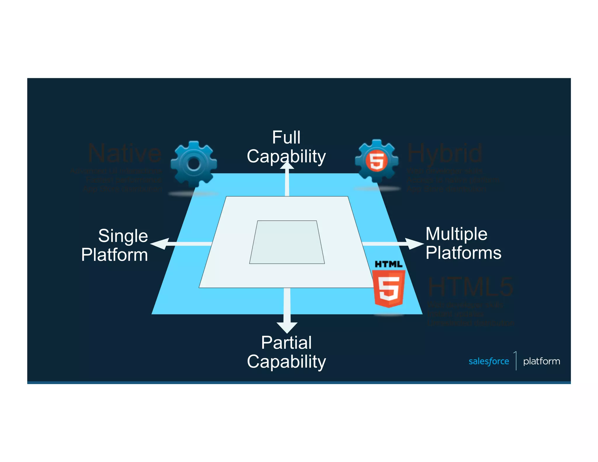 Single
Platform
Multiple
Platforms
NativeAdvanced UI interactions
Fastest performance
App Store distribution
HybridWeb developer skills
Access to native platform
App Store distribution
Full
Capability
Partial
Capability
HTML5Web developer skills
Instant updates
Unrestricted distribution
 