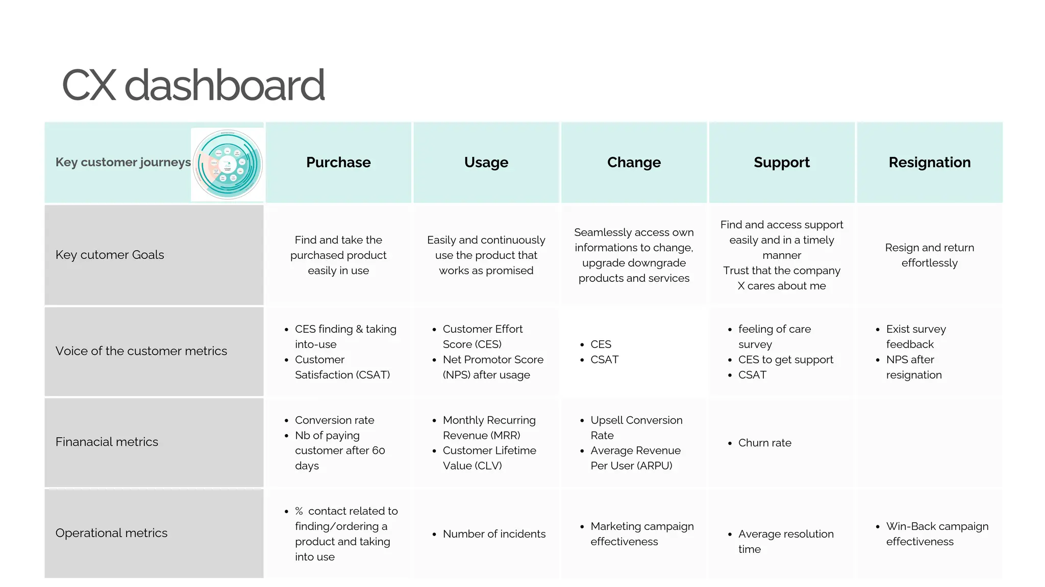 Key customer journeys Purchase Usage Change Support Resignation
Key cutomer Goals
Find and take the
purchased product
easily in use
Easily and continuously
use the product that
works as promised
Seamlessly access own
informations to change,
upgrade downgrade
products and services
Find and access support
easily and in a timely
manner
Trust that the company
X cares about me
Resign and return
effortlessly
Voice of the customer metrics
CES finding & taking
into-use
Customer
Satisfaction (CSAT)
Customer Effort
Score (CES)
Net Promotor Score
(NPS) after usage
CES
CSAT
feeling of care
survey
CES to get support
CSAT
Exist survey
feedback
NPS after
resignation
Finanacial metrics
Conversion rate
Nb of paying
customer after 60
days
Monthly Recurring
Revenue (MRR)
Customer Lifetime
Value (CLV)
Upsell Conversion
Rate
Average Revenue
Per User (ARPU)
Churn rate
Operational metrics
% contact related to
finding/ordering a
product and taking
into use
Number of incidents
Marketing campaign
effectiveness
Average resolution
time
Win-Back campaign
effectiveness
CX dashboard
 
