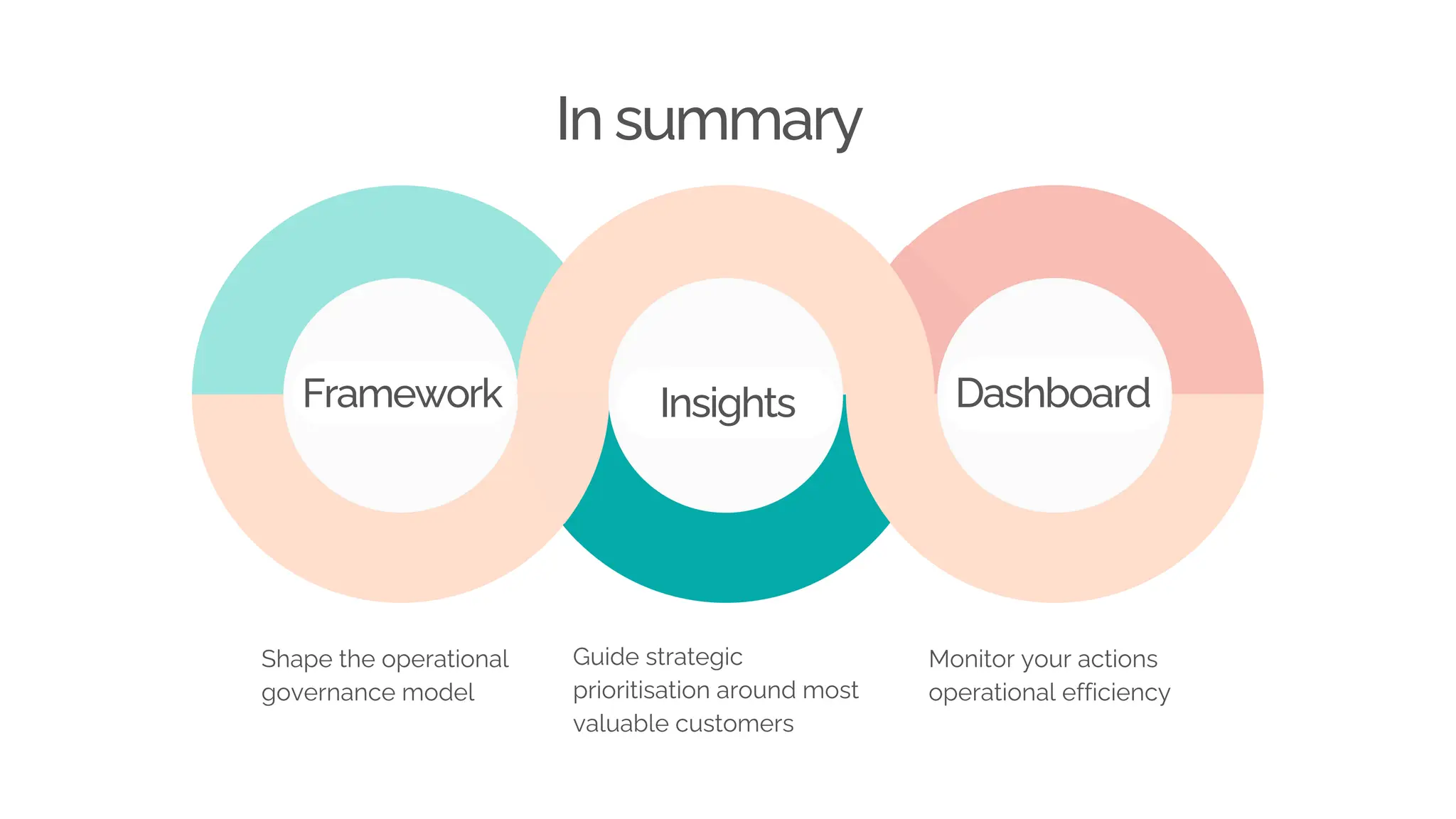 2.
In summary
Shape the operational
governance model
Guide strategic
prioritisation around most
valuable customers
Monitor your actions
operational efficiency
Framework Framework
Insights Dashboard
 