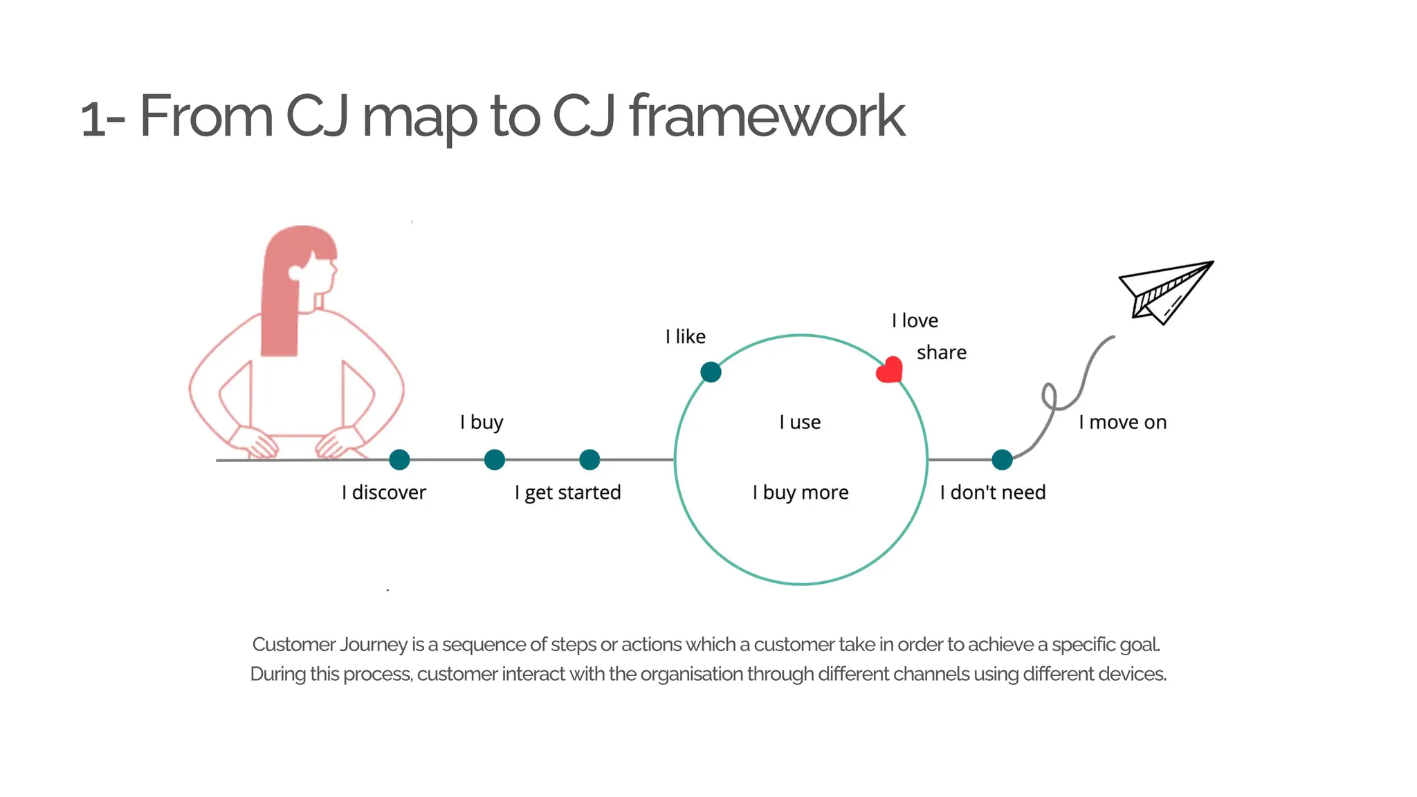 1- From CJ map to CJ framework
Customer Journey is a sequence of steps or actions which a customer take in order to achieve a specific goal.
During this process, customer interact with the organisation through different channels using different devices.
 