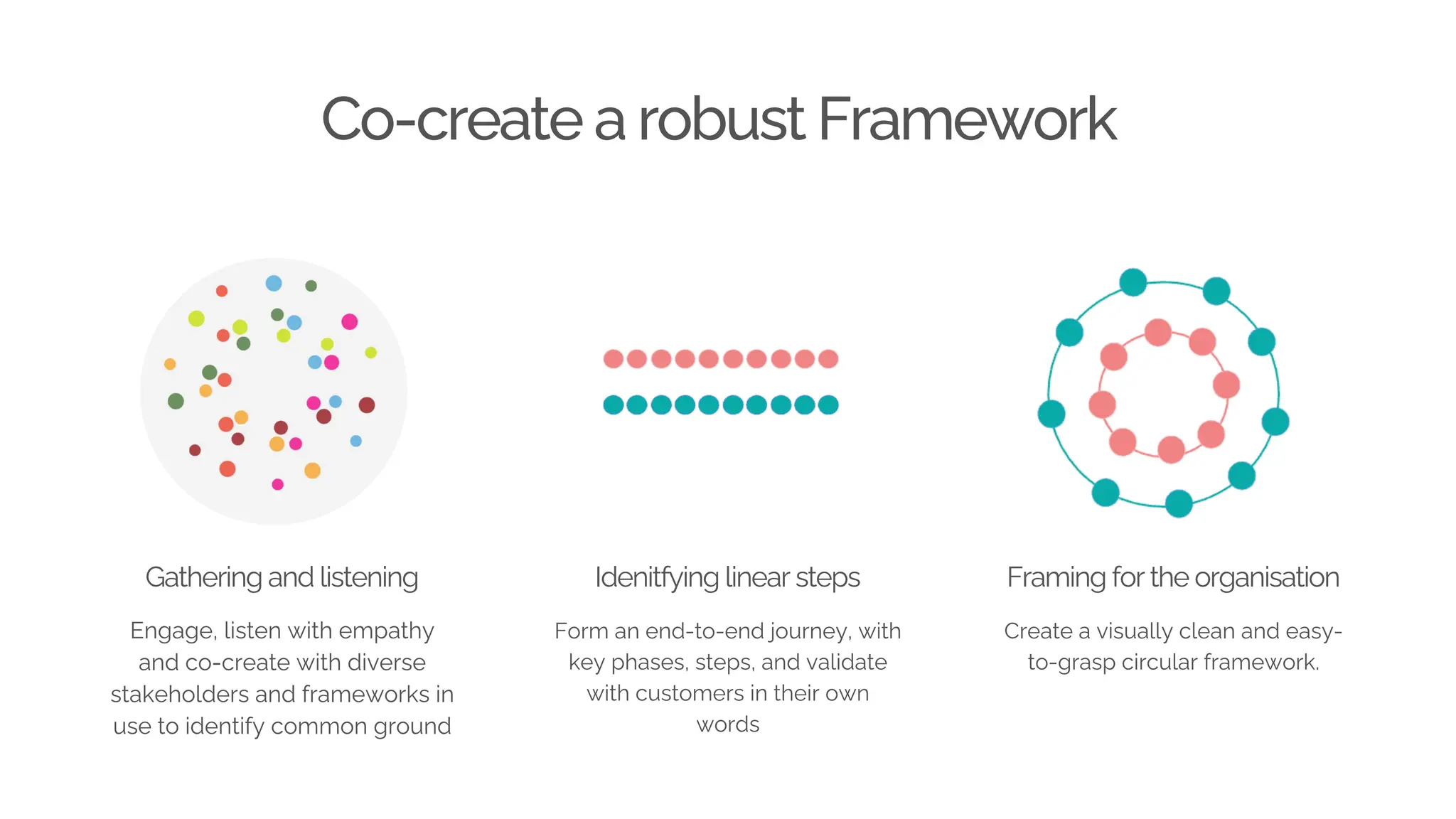 Gathering and listening
Engage, listen with empathy
and co-create with diverse
stakeholders and frameworks in
use to identify common ground
Idenitfying linear steps
Form an end-to-end journey, with
key phases, steps, and validate
with customers in their own
words
Framing for the organisation
Create a visually clean and easy-
to-grasp circular framework.
Co-create a robust Framework
 