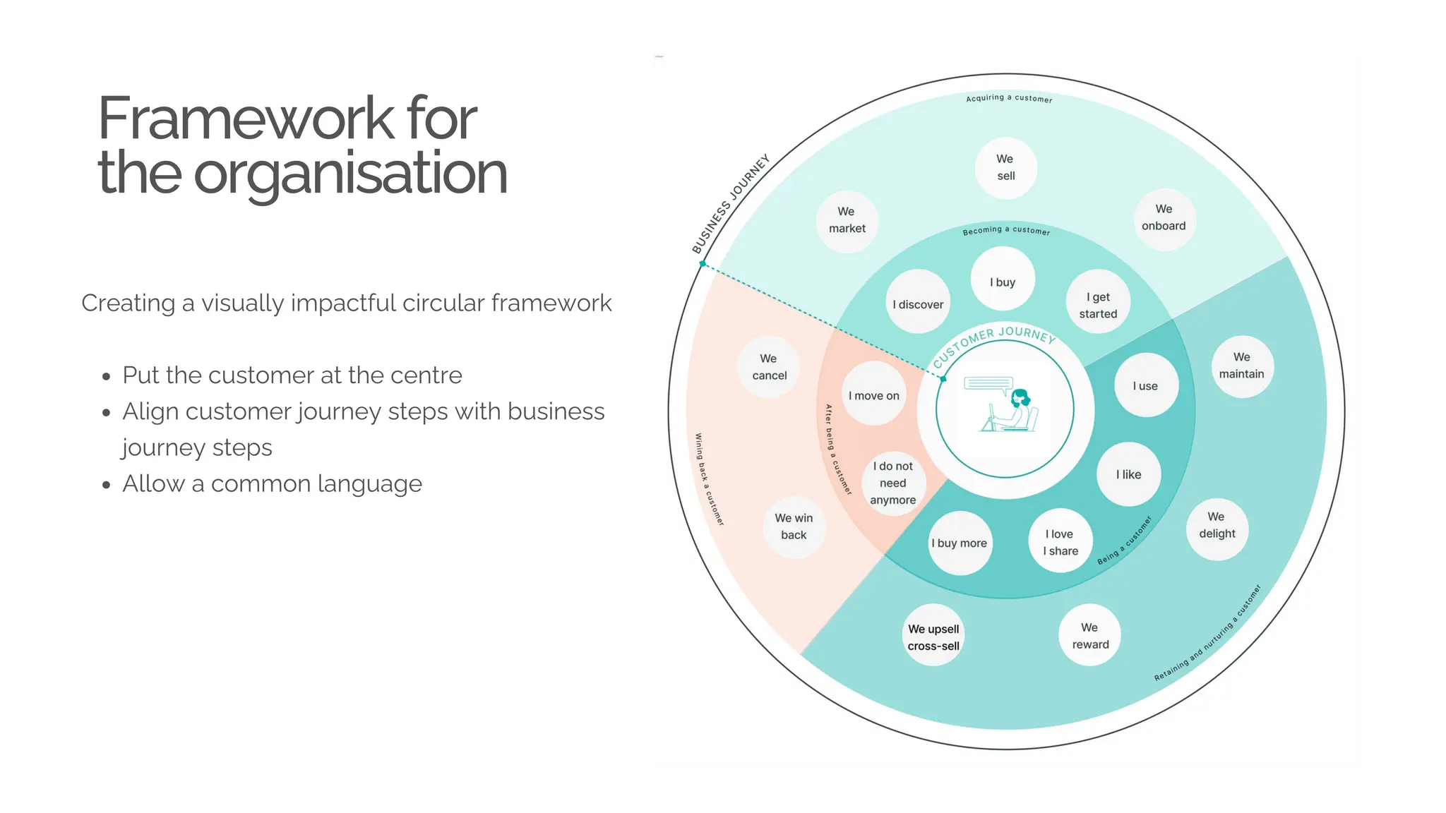 Framework for
the organisation
Creating a visually impactful circular framework
Put the customer at the centre
Align customer journey steps with business
journey steps
Allow a common language
 