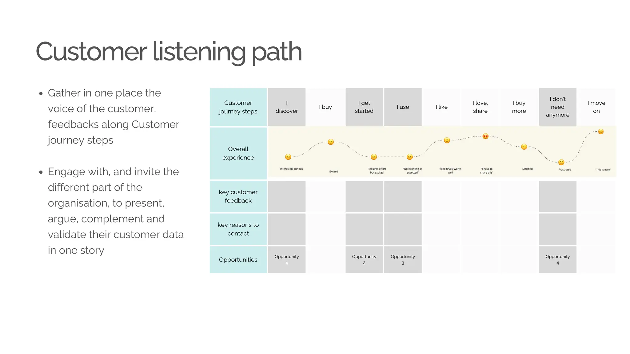 Customer
journey steps
I
discover
I buy
I get
started
I use I like
I love,
share
I buy
more
I don’t
need
anymore
I move
on
Overall
experience
key customer
feedback
key reasons to
contact
Opportunities
Opportunity
1
Opportunity
2
Opportunity
3
Opportunity
4
Customer listening path
Gather in one place the
voice of the customer,
feedbacks along Customer
journey steps
Engage with, and invite the
different part of the
organisation, to present,
argue, complement and
validate their customer data
in one story
 