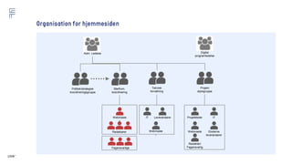 Adm. Ledelse Digital
programledelse
Teknisk
forvaltning
MarKom.
koordinering
Politisk/strategisk
koordineringsgruppe
Projekt
styregruppe
Webmaste
r
Redaktører
Fagansvarlige
Webmaste
r
IT Leverandører Projektleder
Webmaste
r
Redaktør/
Fagansvarlig
IT
Eksterne
leverandører
1508™
 
