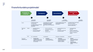 Formål At identificere potentielle
udviklingsprojekter
At kortlægge effekter og investeringer
med henblik på at beslutte
igangsættelse.
At konkretisere plan for projektets
gennemførelse bl.a. konkrete
bookninger af medarbejdere,
kommunikation og forandringsledelse
mv.
At udøve projektstyring samt udvikle,
levere og forankre leverancer,
forandringer mv.
At projektets løsninger implementeres
og gevinsterne realiseres
At evaluere projektforløbet med
henblik på at skabe læring.
Beslutnings-
gate
Kriterier  Understøtter strategi og
udviklingsbehov
 God sammenhæng mellem
investeringer og effekter
 Konkret og realistisk plan
 De efterspurgte ressourcer er
tilgængelige
 Håndterbare risici
 Leverancer efterlever krav og
forventninger
 Interessenter er velinformeret
om fremdrift og status
 Forandringsaktiviteter
gennemført
 Projektet er overleveret og
godkendt af driften (gevinstejer)
 Projektet er færdiggjort og
evalueret
Hvem SLF / områdeledelsen Områdeledelsen Styregruppe / områdeledelsen Styregruppe
Obligatoriske
projektdokumenter
1. Projektgrundlag:
Fyldestgørende beskrivelse af
projektet i form af bl.a. formål,
effekter, forventet tidshorisont
og investeringer.
2. Projektplan:
En konkret køreplan for
gennemførelse af projektet.
3. Projektstatus:
Fast månedlig opdatering af
projektets status fsva risici,
leverancer, milepæle,
estimater, fremdrift mv.
4. Driftsplan:
Plan for implementering og
realisering af gevinster og
forandringer
5. Projektevaluering:
Skabelon til evaluering af
projektet.
Projektidé og
vurdering
Planlægning Gennemførelse
Implementering
og
gevinstrealisering
#
1
#
2
#
3
#
4
Skal projektet
gennemføres ?
Kan projektet
igangsættes ?
Er projektets
leverancer færdige ?
Er projektet
implementeret ?
1508™
 