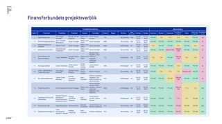 Projektinformationer Aktuel status
Projekt ID Projektnavn Projektleder Projektejer Sponsor Gevinstejer Område Budget Bevilling
Dage
allokeret
Startdato Slutdato Gevinster Økonomi Ressourcer
Leverance-
milepæle
Risici
Stemning i
projektet
Projektplan
justeret
2 Data Warehouse
Ole Langer-
Wordolff
Nicolai Fischer-
Bogason
Steen lund
Olsen
Jonas Svava
Iversen
FU Ny bevilling 146
01-05-
2019
31-12-
2020
På mål Obs Obs Obs Obs På mål Ja
3 Kommunikationsplatform
Jens Christian
Østergaard
Søren Hanager
Steen Lund
Olsen
Søren Hanager M&K Ny bevilling 350
01-01-
2019
30-09-
2021
På mål På mål På mål På mål På mål På mål Ja
4
Medieudvikling 2.0 -
revideret
Sabina Furbo Søren Hanager
Steen Lund
Olsen
Søren Hanager M&K Driftsbudget 97
01-02-
2020
01-12-
2020
Obs På mål På mål Obs På mål Obs Ja
7 Marketing Automation
Camilla Krogh
Trendholm
Søren Hanager
Steen Lund
Olsen
Søren Hanager M&K Ny bevilling 144
01-11-
2019
17-11-
2020
På mål På mål Ikke på mål
Ikke på
mål
På mål På mål ja
8
Nyt medlems- og
økonomisystem
Jesper Randbæk
Nicolai Fischer-
Bogason
Steen Lund
Olsen
Nicolai Fisher-
Bogason, Anja
Schmuhl,
Kristiana
Lãksafoss
Søgaard
FU Driftsbudget 229
01-06-
2018
01-12-
2020
Obs Obs På mål
Ikke på
mål
Obs Obs Ja
9 Styringsprojektet Jesper Randbæk
Jonas Svava
Iversen
Jonas
Svava
Iversen
Jonas Svava
Iversen
SEK Driftsbudget 42
01-03-
2019
31-03-
2020
På mål På mål På mål Obs På mål På mål ja
10
CRM / Optimering af
medlemskontakt
Ole Langer-
Wordolff
Nicolai Fischer-
Bogason
Jonas
Svava
Iversen
Søren Hanager FU Ny bevilling 88
29-06-
2019
01-10-
2020
På mål Obs Obs Obs Ikke på mål På mål Ja
11 Ny videreuddannelse
Torben Folke
Månsson
Kristina
Laksáföss
Søgaard
Kent
Petersen
Kristina Laksáfoss
Søgaard, Lars
Dahl Gulmann og
Jannik Schack
WLI Driftsbudget 35
02-02-
2020
01-09-
2020
På mål På mål På mål
Ikke på
mål
På mål På mål Ja
12 Projekt Stud/Dim Ife Annabell Ajufo Søren Hanager
Steen Lund
Olsen
Søren Hanager,
Nicolai Fisher-
Bogason, Kristina
Laks´foss
Søgaard, Anja
Schmuhl
M&K Driftsbudget 193
01-12-
2019
29-05-
2021
På mål På mål På mål
Ikke på
mål
Obs Obs Nej
13
Udvikling af KB og HB-
uddannelse
Karsten Bøjesen -
leverance 1
Briddi Escherich -
leverance 2 og 3
Kristina
Laksáföss
Søgaard
Kent
Petersen
Jonas Svava
Iversen, Jannik
Schack
WLI Driftsbudget 89
01-03-
2020
01-12-
2020
På mål På mål Obs Obs Obs På mål Ja
14 Future Work Lab Signe Bjørg Lyck Jannik Schack
Michael
Budolfsen
Jannik Schack og
Kristina Laksafoss
POL Ny bevilling 887
01-04-
2019
30-09-
2022
På mål På mål På mål På mål På mål På mål Nej
15 Digitale karrieretiltag 2.0
Helle
Kierkegaard/
Morten F. Hansen
Kristina
Laksafoss
Kent
Petersen
Kristina Laksafoss WLI Ny bevilling 143
15-05-
2020
09-10-
2020
På mål På mål På mål På mål På mål På mål Nej
1508™
 