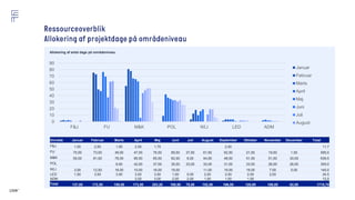 Allokering af antal dage på områdeniveau
Område Januar Februar Marts April Maj Juni Juli August September Oktober November December Total
F&J 1,50 2,50 1,50 2,50 1,70 2,00 11,7
FU 75,50 73,00 49,50 47,00 76,50 69,50 37,50 61,50 62,50 21,50 19,50 1,50 595,0
M&K 55,00 81,00 78,00 66,50 65,50 62,00 6,00 44,00 48,50 51,50 51,50 30,00 639,5
POL 9,00 42,00 37,00 35,00 33,00 33,00 31,00 33,00 26,00 26,00 305,0
WLI 3,50 12,50 18,00 10,00 16,00 19,00 11,00 19,00 19,00 7,00 5,00 140,0
LED 1,50 3,50 3,50 3,50 3,50 1,00 0,00 2,00 2,00 2,00 2,00 24,5
ADM 2,00 3,00 2,00 2,00 1,00 1,00 1,00 12,0
Total 137,00 172,50 159,50 173,50 203,20 188,50 78,50 152,50 166,00 128,00 106,00 62,50 1715,70
0
10
20
30
40
50
60
70
80
90
F&J FU M&K POL WLI LED ADM
Januar
Februar
Marts
April
Maj
Juni
Juli
August
1508™
 