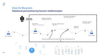 1508™
Ikke medlem
Medlem
Tabt medlem
Nyt medlem
Velkomst- / onboarding-flow
Mgl. login på Mit Forbund
Opfordring
Tilmelding til arrangement
Før, under og efter flow
Skifter job
Skifte flow
Fratræder / pension
Fastholdelsesflow
Studerende dimitterer
Betalende medlem flow
Løbende iscenesættelse af koncepter og værktøjer, anbefalingsmotor etc.
MARKETING
AUTOMATION
 