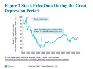Copyright © 2019 Pearson Education, Ltd.
Figure 2 Stock Price Data During the Great
Depression Period
Source: Dow-Jones Industrial Average (DJIA). Global Financial Data:
http://www.globalfinancialdata.com/index_tabs.php?action=detailedinfo&id=1165 .
 