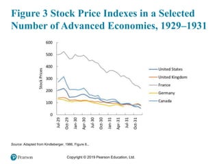 Copyright © 2019 Pearson Education, Ltd.
Figure 3 Stock Price Indexes in a Selected
Number of Advanced Economies, 1929–1931
Source: Adapted from Kindleberger, 1986, Figure 6..
 