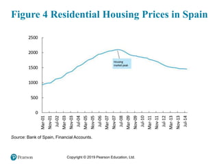 Copyright © 2019 Pearson Education, Ltd.
Figure 4 Residential Housing Prices in Spain
Source: Bank of Spain, Financial Accounts.
 