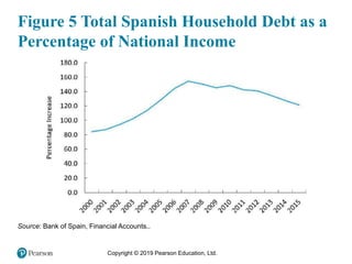 Copyright © 2019 Pearson Education, Ltd.
Figure 5 Total Spanish Household Debt as a
Percentage of National Income
Source: Bank of Spain, Financial Accounts..
 