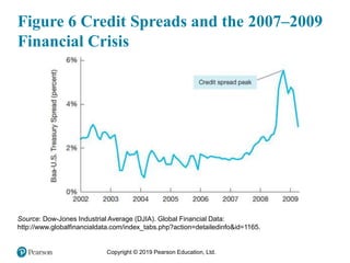 Copyright © 2019 Pearson Education, Ltd.
Figure 6 Credit Spreads and the 2007–2009
Financial Crisis
Source: Dow-Jones Industrial Average (DJIA). Global Financial Data:
http://www.globalfinancialdata.com/index_tabs.php?action=detailedinfo&id=1165.
 