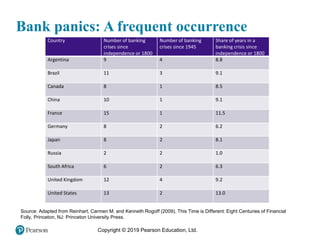 Copyright © 2019 Pearson Education, Ltd.
Bank panics: A frequent occurrence
Country Number of banking
crises since
independence or 1800
Number of banking
crises since 1945
Share of years in a
banking crisis since
independence or 1800
Argentina 9 4 8.8
Brazil 11 3 9.1
Canada 8 1 8.5
China 10 1 9.1
France 15 1 11.5
Germany 8 2 6.2
Japan 8 2 8.1
Russia 2 2 1.0
South Africa 6 2 6.3
United Kingdom 12 4 9.2
United States 13 2 13.0
Source: Adapted from Reinhart, Carmen M. and Kenneth Rogoff (2009), This Time is Different: Eight Centuries of Financial
Folly, Princeton, NJ: Princeton University Press.
 