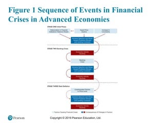 Copyright © 2019 Pearson Education, Ltd.
Figure 1 Sequence of Events in Financial
Crises in Advanced Economies
 