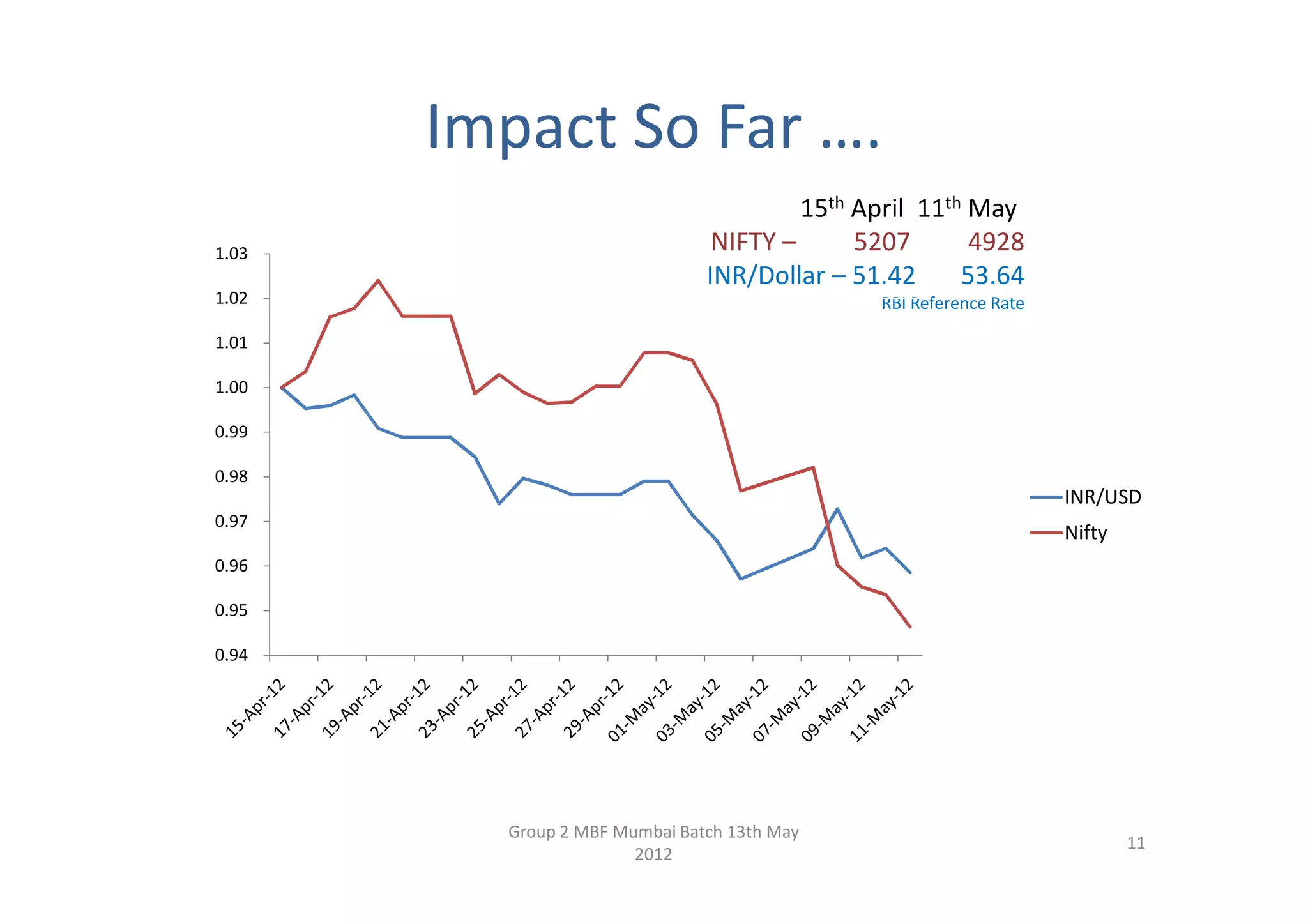 Impact So Far ….
                                        15th April 11th May
1.03                            NIFTY –      5207       4928
                               INR/Dollar – 51.42      53.64
1.02                                          RBI Reference Rate

1.01

1.00

0.99

0.98
                                                                   INR/USD
0.97
                                                                   Nifty
0.96

0.95

0.94




         Group 2 MBF Mumbai Batch 13th May
                                                                           11
                       2012
 