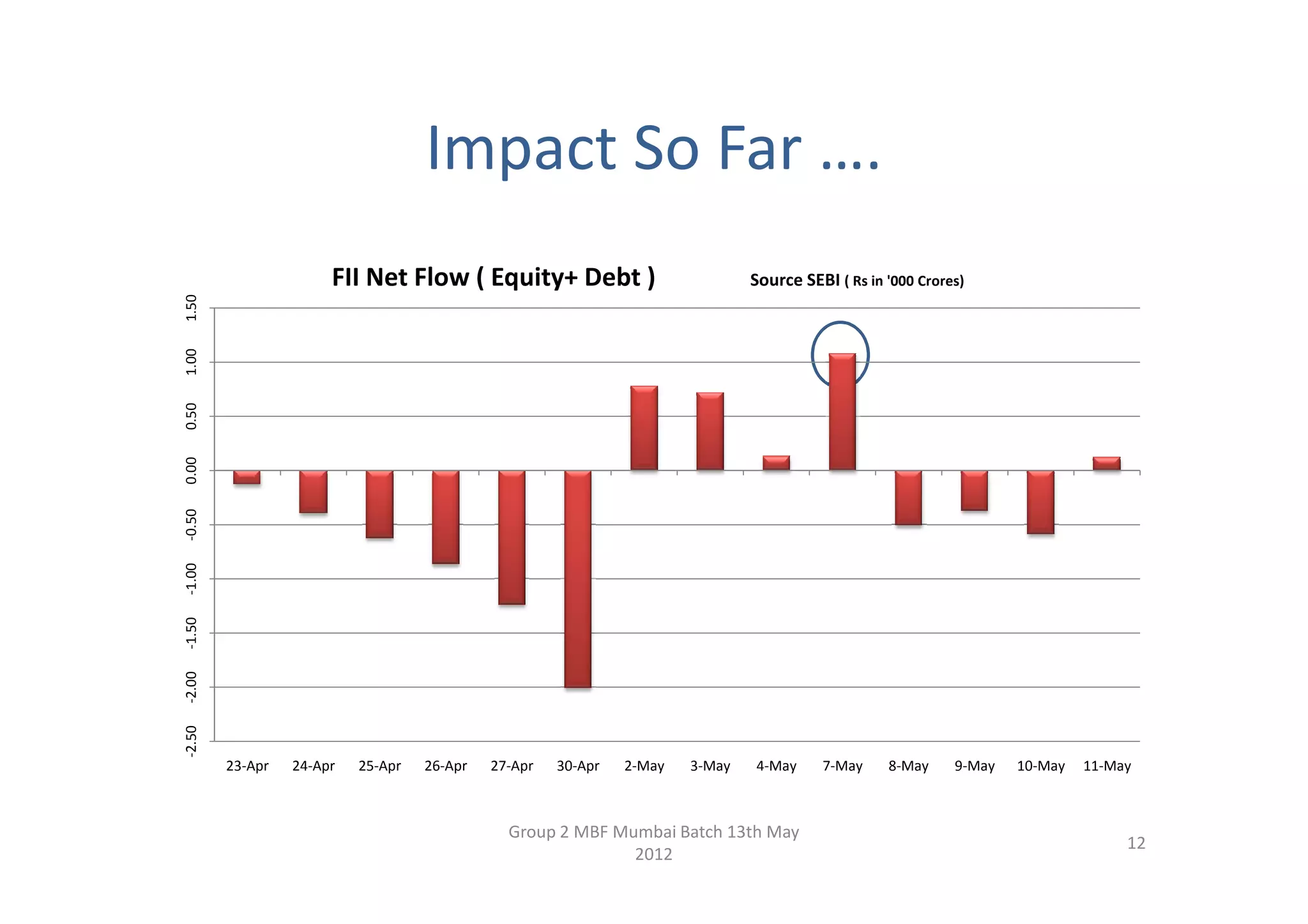 Impact So Far ….
                      FII Net Flow ( Equity+ Debt )                           Source SEBI ( Rs in '000 Crores)
1.50
1.00
0.50
0.00
-0.50
-1.00
-1.50
-2.00
-2.50




        23-Apr   24-Apr   25-Apr   26-Apr   27-Apr   30-Apr   2-May   3-May   4-May     7-May     8-May     9-May   10-May   11-May



                                              Group 2 MBF Mumbai Batch 13th May
                                                                                                                                  12
                                                            2012
 