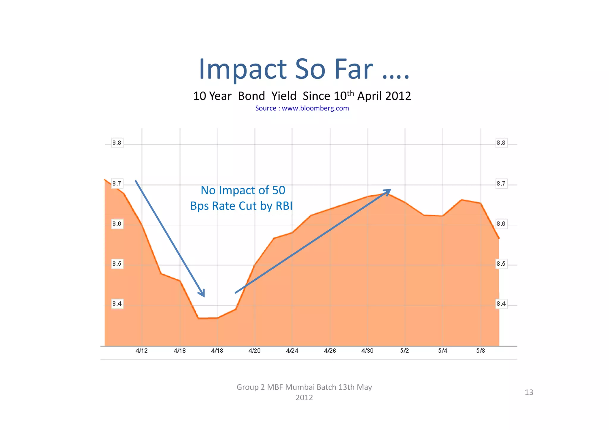 Impact So Far ….
10 Year Bond Yield Since 10th April 2012
            Source : www.bloomberg.com




  No Impact of 50
Bps RateRate by RBI RBI
 50 Bps Cut Cut by




        Group 2 MBF Mumbai Batch 13th May
                                            13
                      2012
 