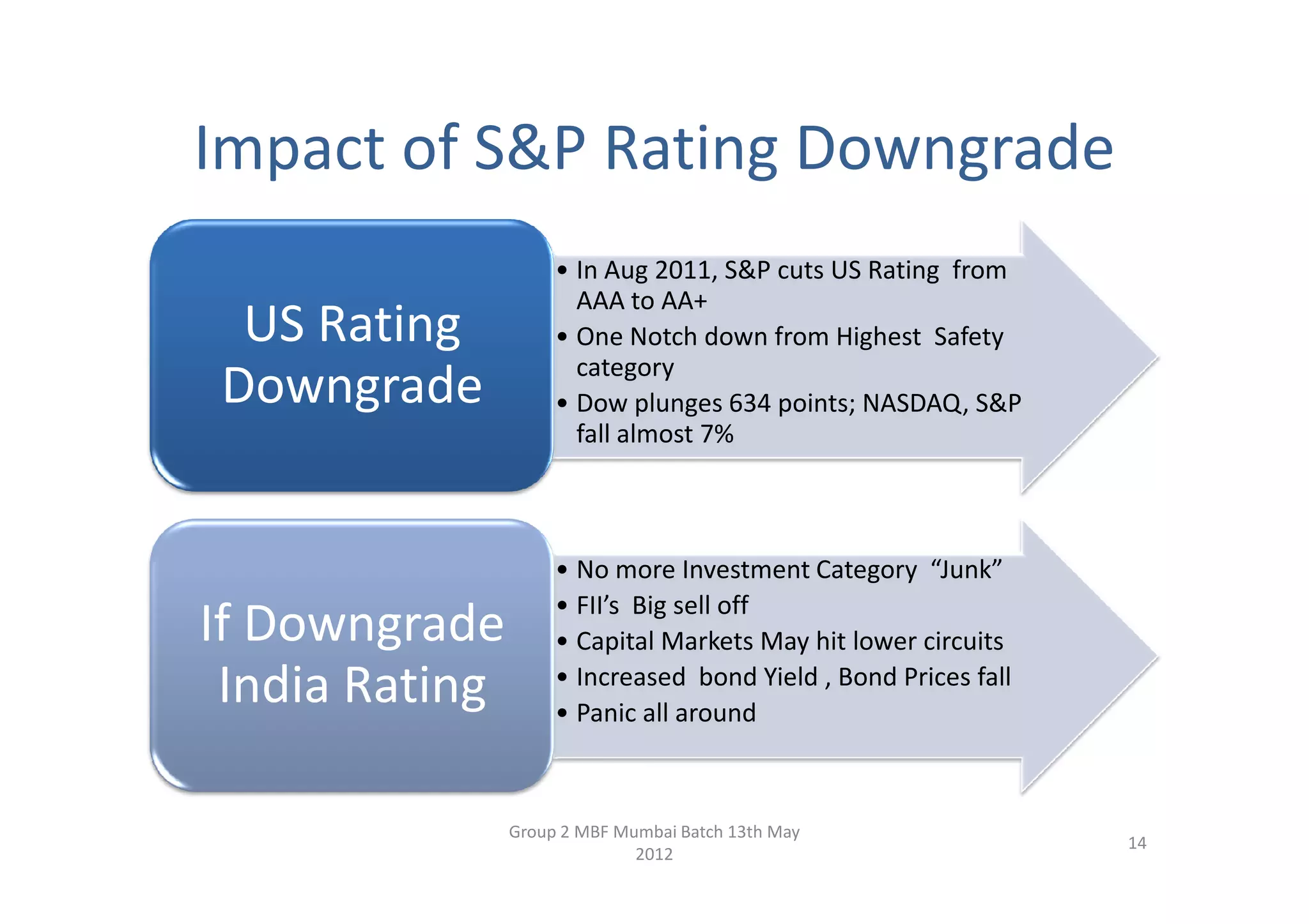 Impact of S&P Rating Downgrade
                     • In Aug 2011, S&P cuts US Rating from
                       AAA to AA+
 US Rating           • One Notch down from Highest Safety
                       category
Downgrade            • Dow plunges 634 points; NASDAQ, S&P
                       fall almost 7%



                     • No more Investment Category “Junk”
                     • FII’s Big sell off
If Downgrade         • Capital Markets May hit lower circuits
 India Rating        • Increased bond Yield , Bond Prices fall
                     • Panic all around



                Group 2 MBF Mumbai Batch 13th May
                                                                 14
                              2012
 
