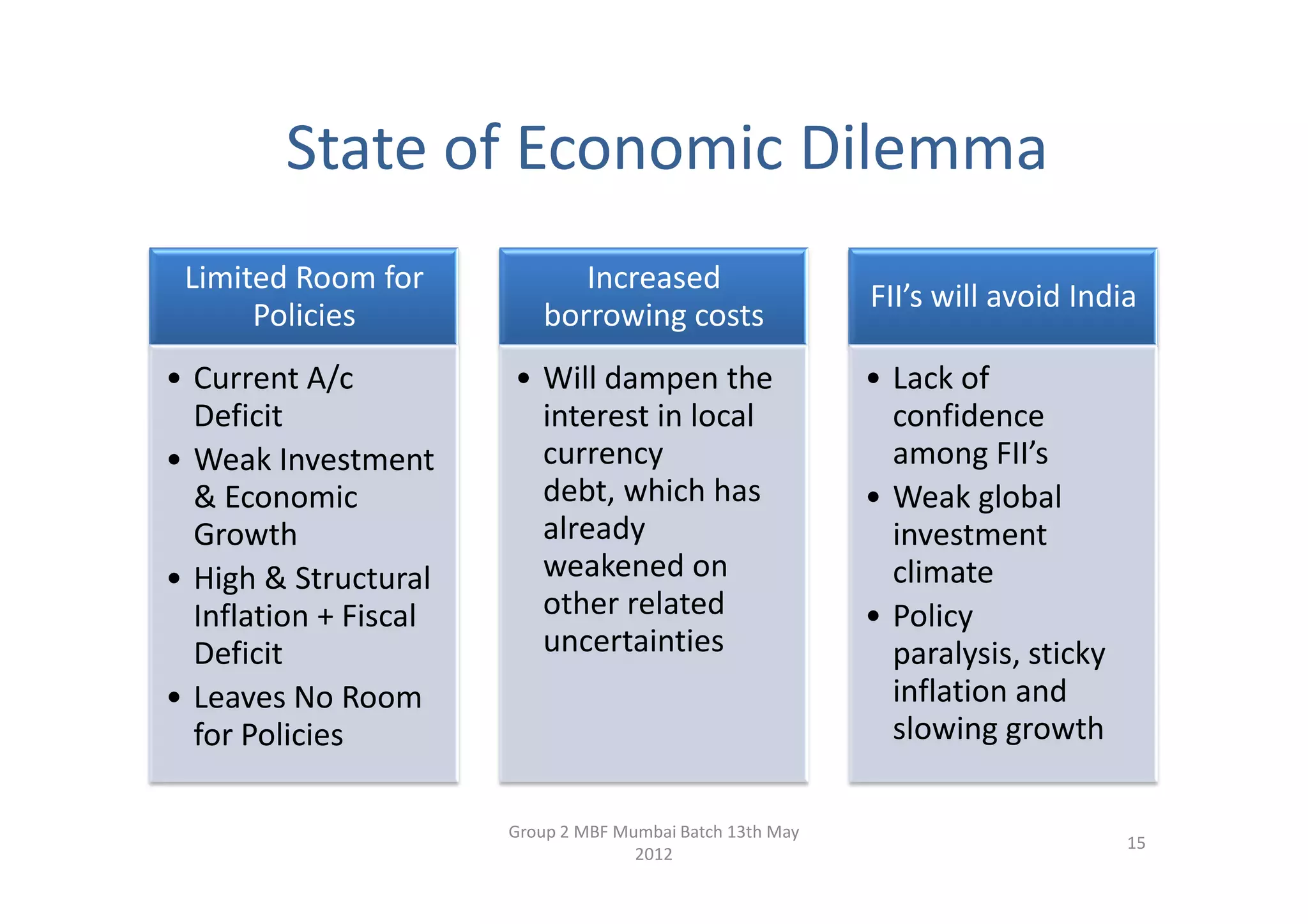 State of Economic Dilemma
 Limited Room for            Increased
                                                           FII’s will avoid India
      Policies            borrowing costs
• Current A/c          • Will dampen the                   • Lack of
  Deficit                interest in local                   confidence
• Weak Investment        currency                            among FII’s
  & Economic             debt, which has                   • Weak global
  Growth                 already                             investment
• High & Structural      weakened on                         climate
  Inflation + Fiscal     other related                     • Policy
  Deficit                uncertainties                       paralysis, sticky
• Leaves No Room                                             inflation and
  for Policies                                               slowing growth

                       Group 2 MBF Mumbai Batch 13th May
                                                                                 15
                                     2012
 