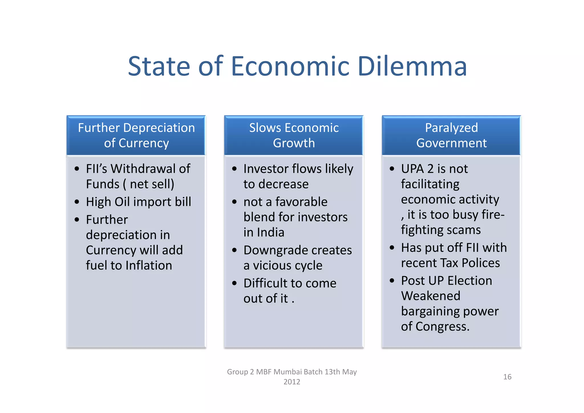 State of Economic Dilemma
Further Depreciation          Slows Economic                       Paralyzed
    of Currency                   Growth                          Government
• FII’s Withdrawal of    • Investor flows likely             • UPA 2 is not
  Funds ( net sell)        to decrease                         facilitating
• High Oil import bill   • not a favorable                     economic activity
• Further                  blend for investors                 , it is too busy fire-
  depreciation in          in India                            fighting scams
  Currency will add      • Downgrade creates                 • Has put off FII with
  fuel to Inflation        a vicious cycle                     recent Tax Polices
                         • Difficult to come                 • Post UP Election
                           out of it .                         Weakened
                                                               bargaining power
                                                               of Congress.


                         Group 2 MBF Mumbai Batch 13th May
                                                                                    16
                                       2012
 