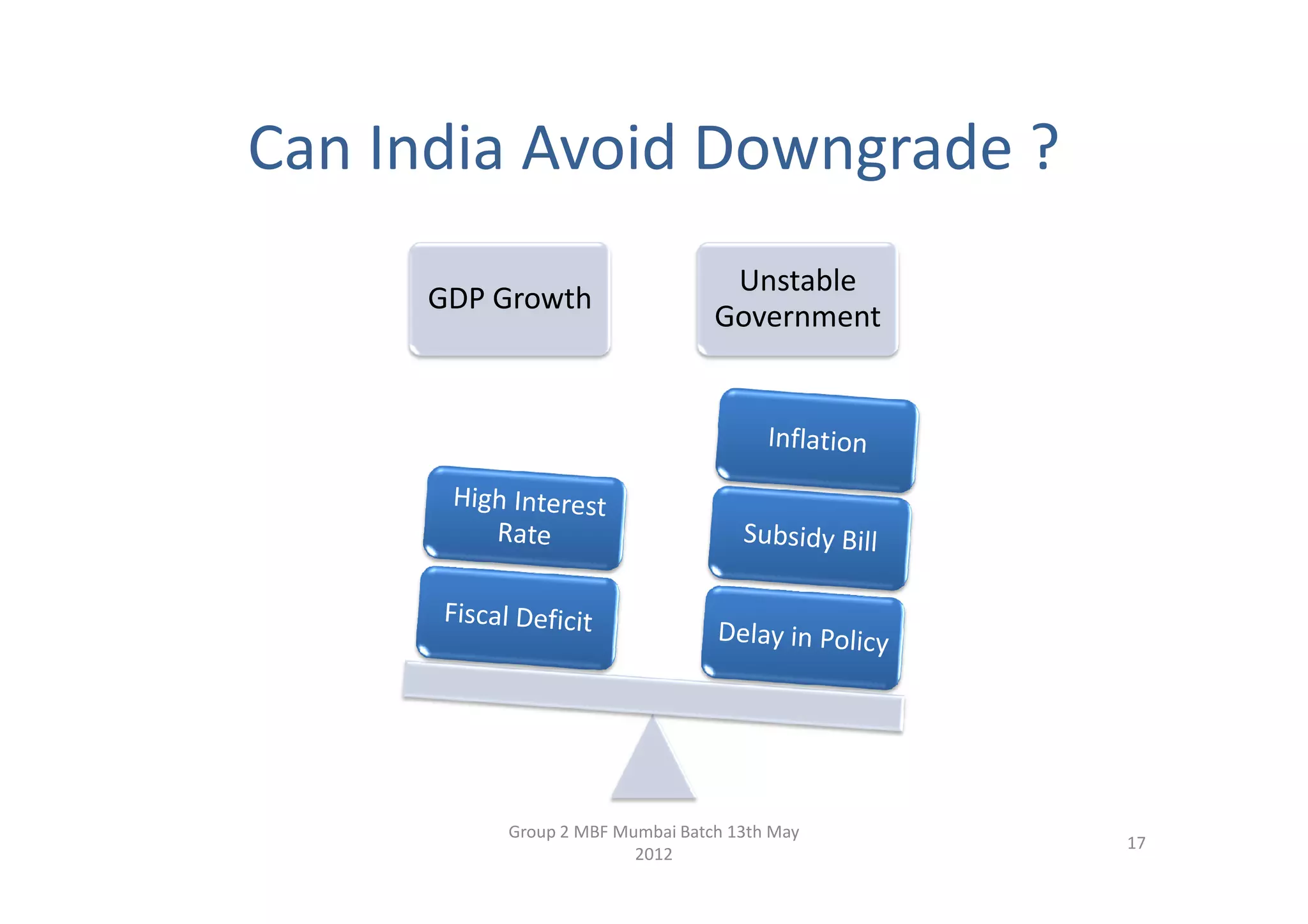 Can India Avoid Downgrade ?
                                 Unstable
     GDP Growth
                                Government




         Group 2 MBF Mumbai Batch 13th May
                                             17
                       2012
 