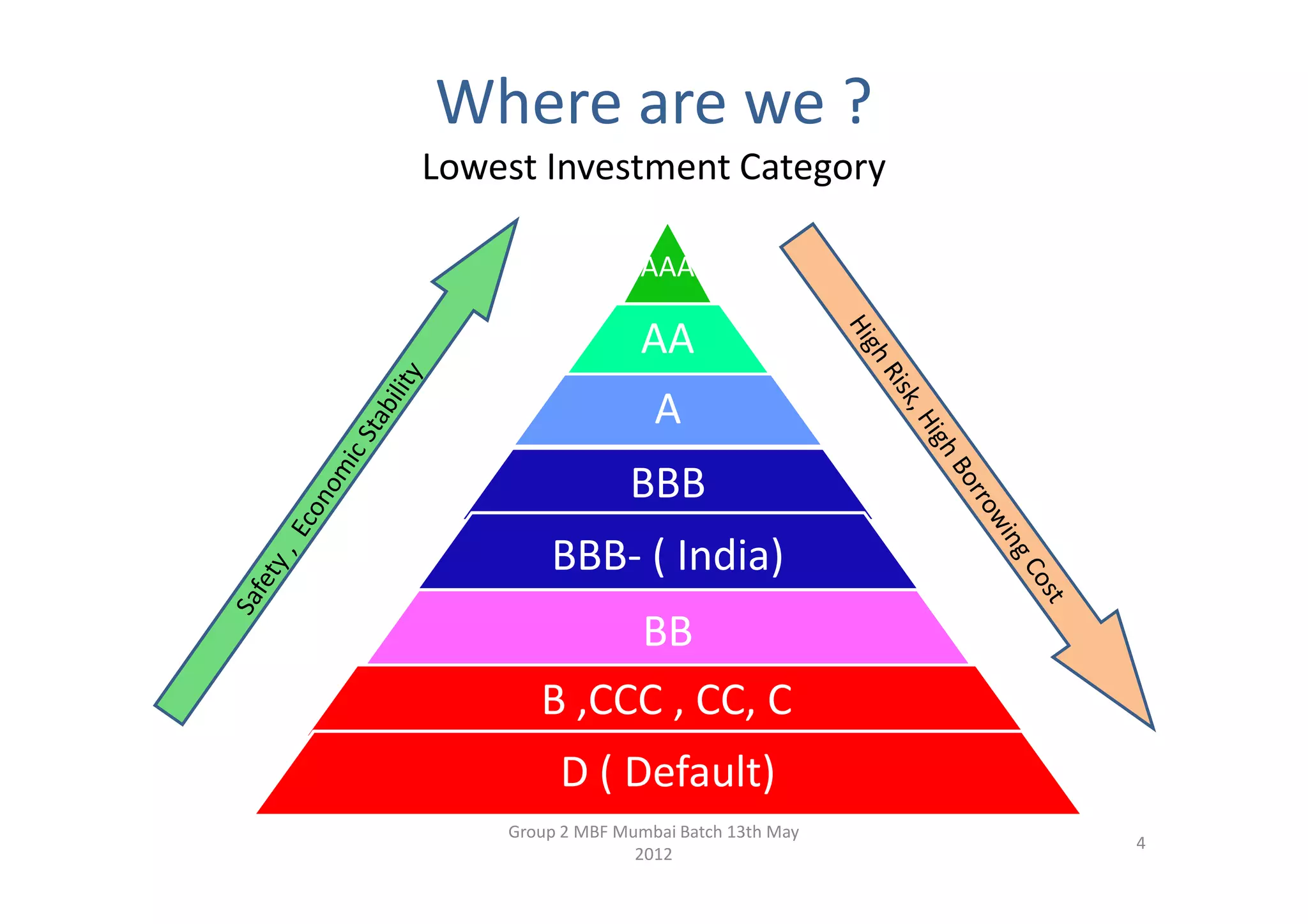 Where are we ?
Lowest Investment Category

                  AAA

                   AA
                    A
                 BBB
        BBB- ( India)
            BB
       B ,CCC , CC, C
         D ( Default)
    Group 2 MBF Mumbai Batch 13th May
                                        4
                  2012
 