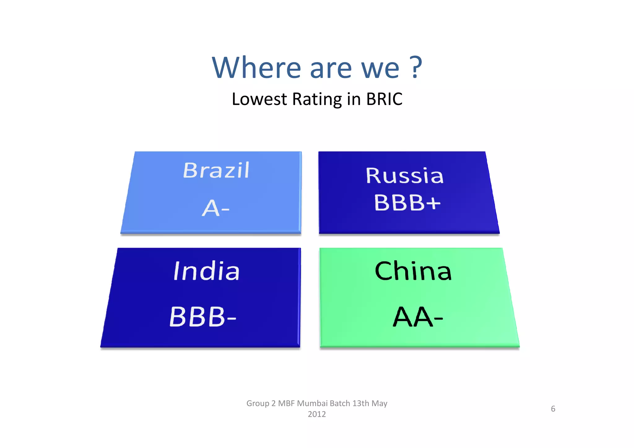 Where are we ?
 Lowest Rating in BRIC




  Group 2 MBF Mumbai Batch 13th May
                                      6
                2012
 