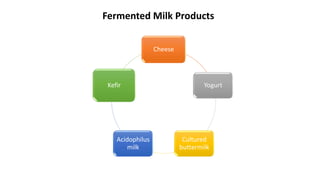 Cheese
Yogurt
Cultured
buttermilk
Acidophilus
milk
Kefir
Fermented Milk Products
 