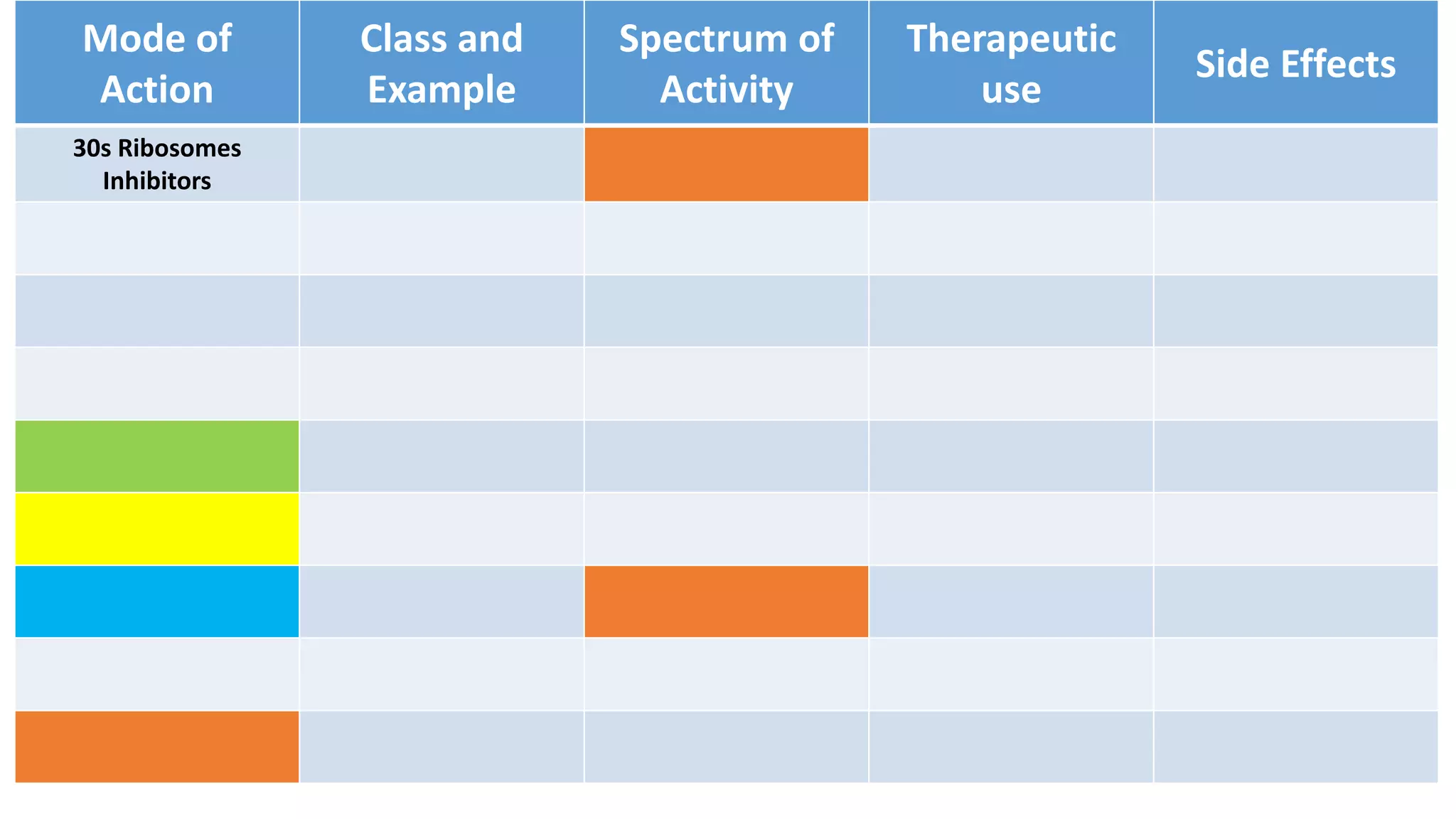 Mode of
Action
Class and
Example
Spectrum of
Activity
Therapeutic
use
Side Effects
30s Ribosomes
Inhibitors
 