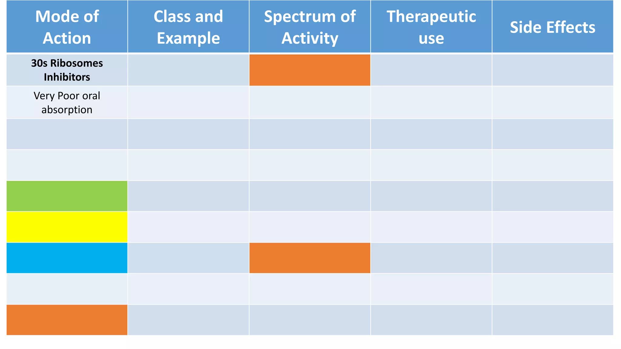 Mode of
Action
Class and
Example
Spectrum of
Activity
Therapeutic
use
Side Effects
30s Ribosomes
Inhibitors
Very Poor oral
absorption
 