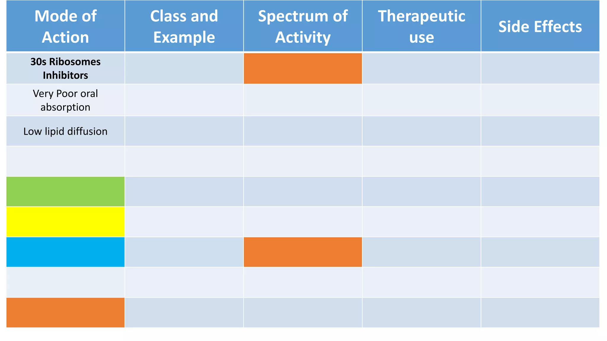Mode of
Action
Class and
Example
Spectrum of
Activity
Therapeutic
use
Side Effects
30s Ribosomes
Inhibitors
Very Poor oral
absorption
Low lipid diffusion
 