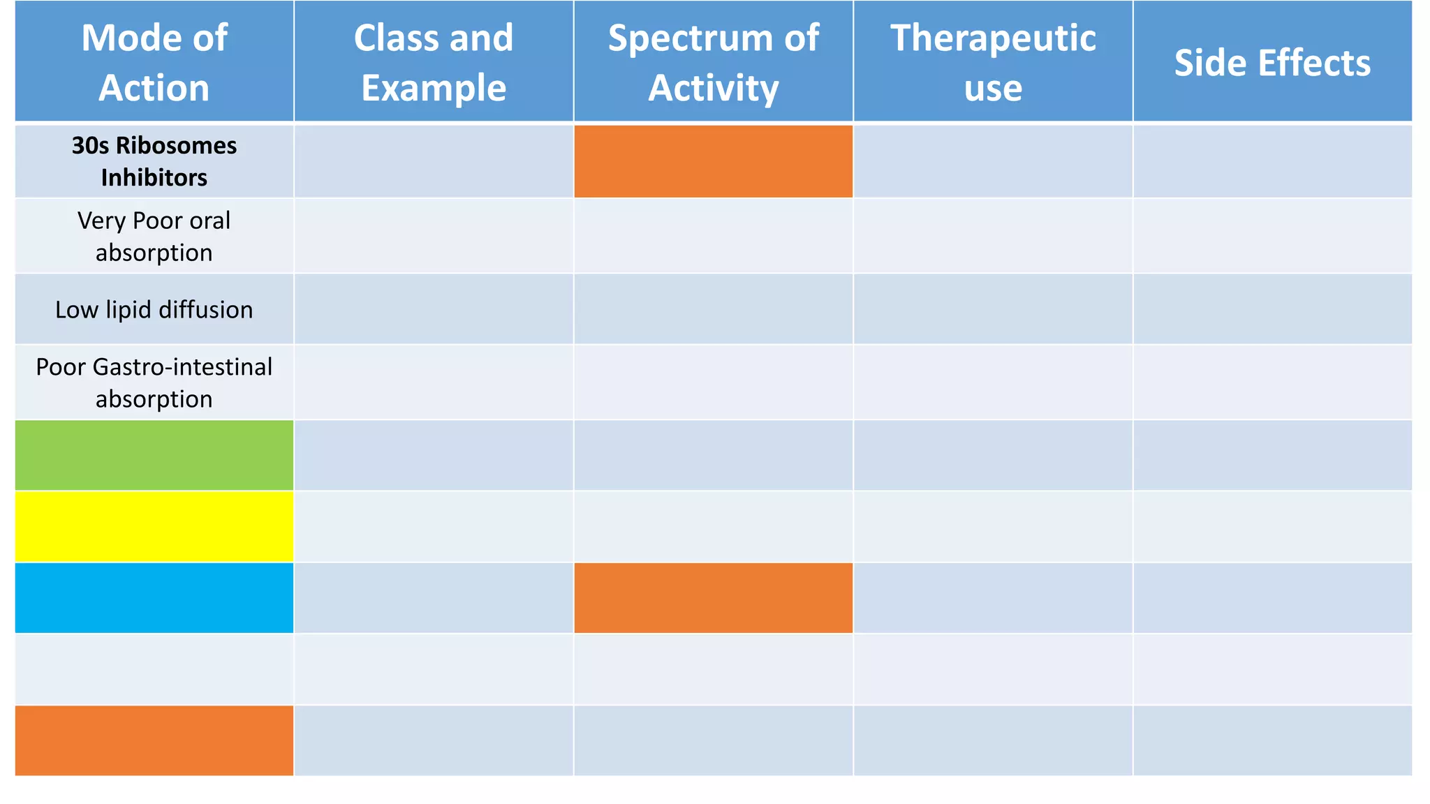 Mode of
Action
Class and
Example
Spectrum of
Activity
Therapeutic
use
Side Effects
30s Ribosomes
Inhibitors
Very Poor oral
absorption
Low lipid diffusion
Poor Gastro-intestinal
absorption
 