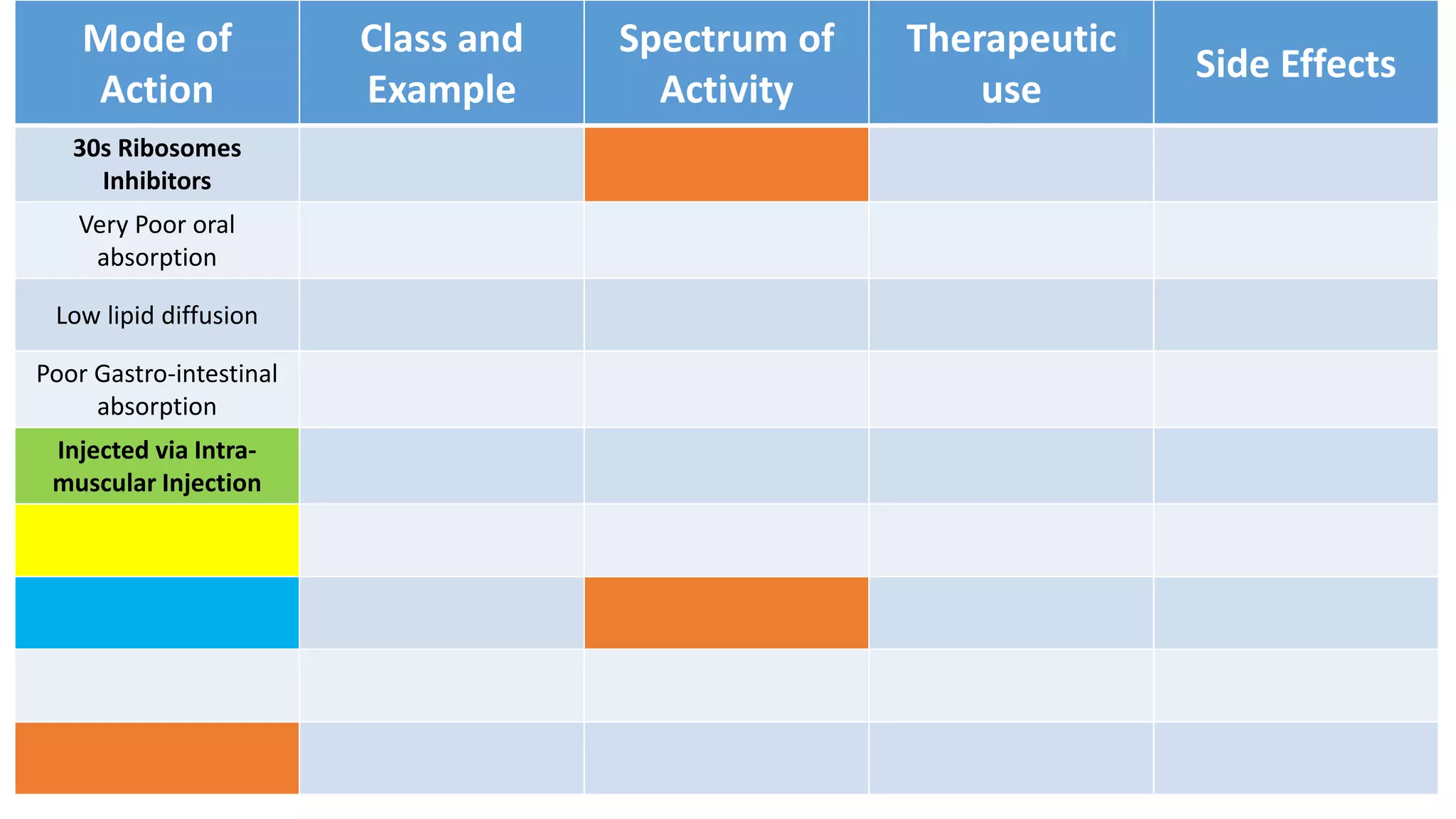 Mode of
Action
Class and
Example
Spectrum of
Activity
Therapeutic
use
Side Effects
30s Ribosomes
Inhibitors
Very Poor oral
absorption
Low lipid diffusion
Poor Gastro-intestinal
absorption
Injected via Intra-
muscular Injection
 